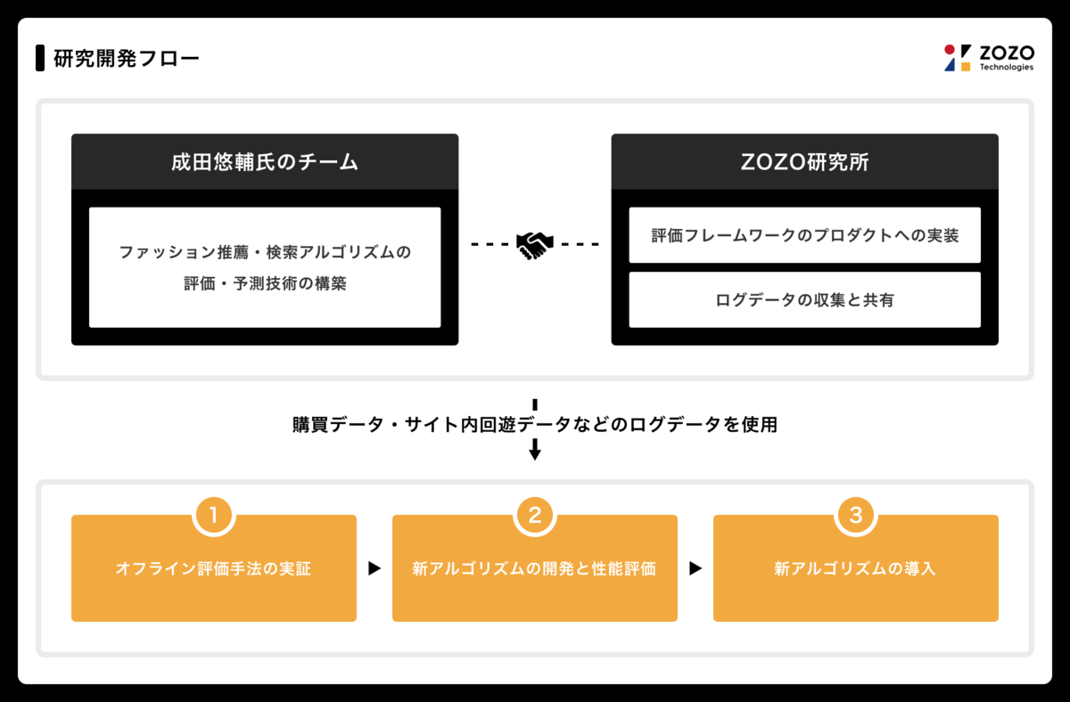 f:id:starttoday_tech:20191206105627p:plain