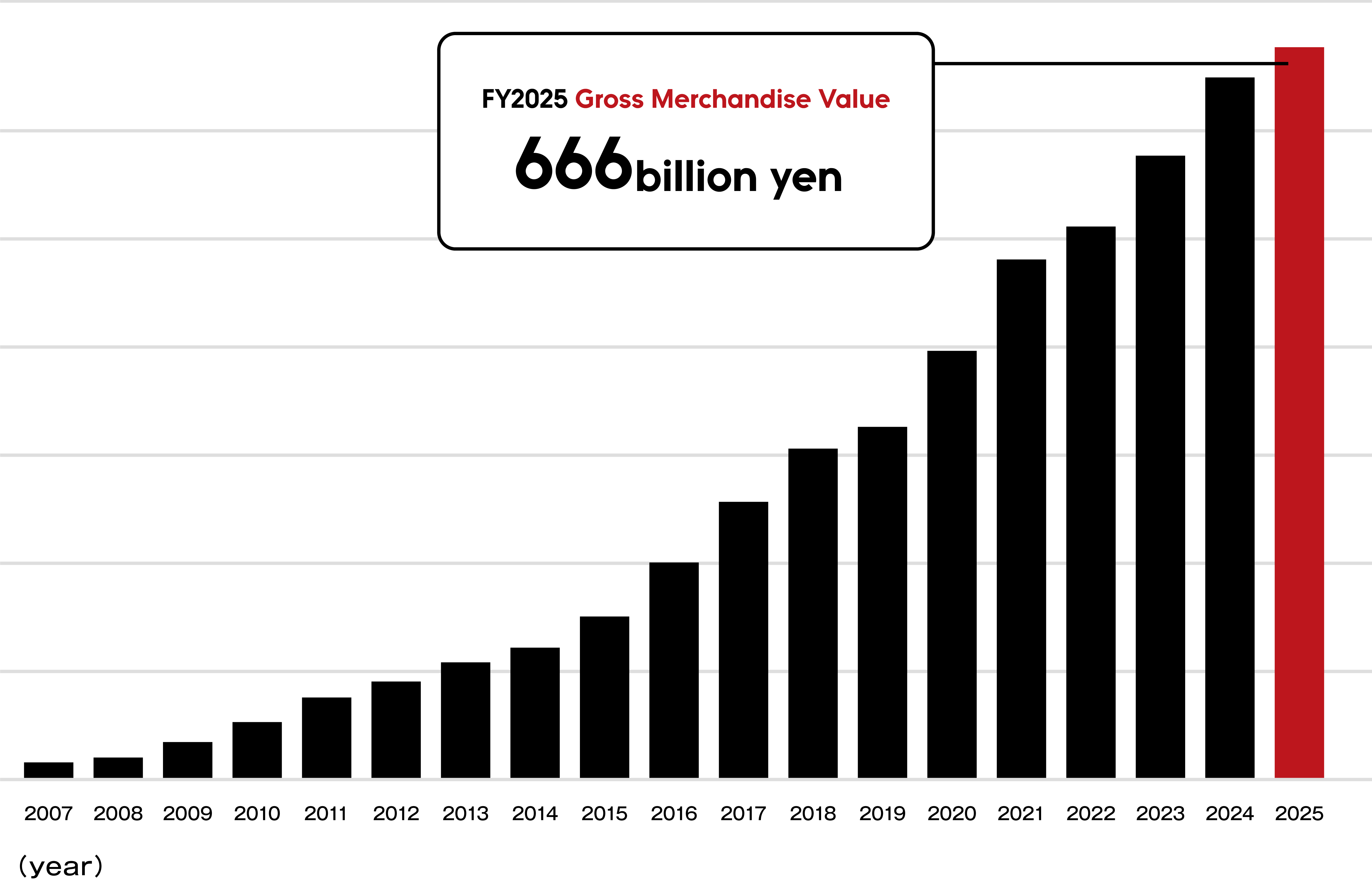 FY2025 Gross Merchandise Value 666 billion yen