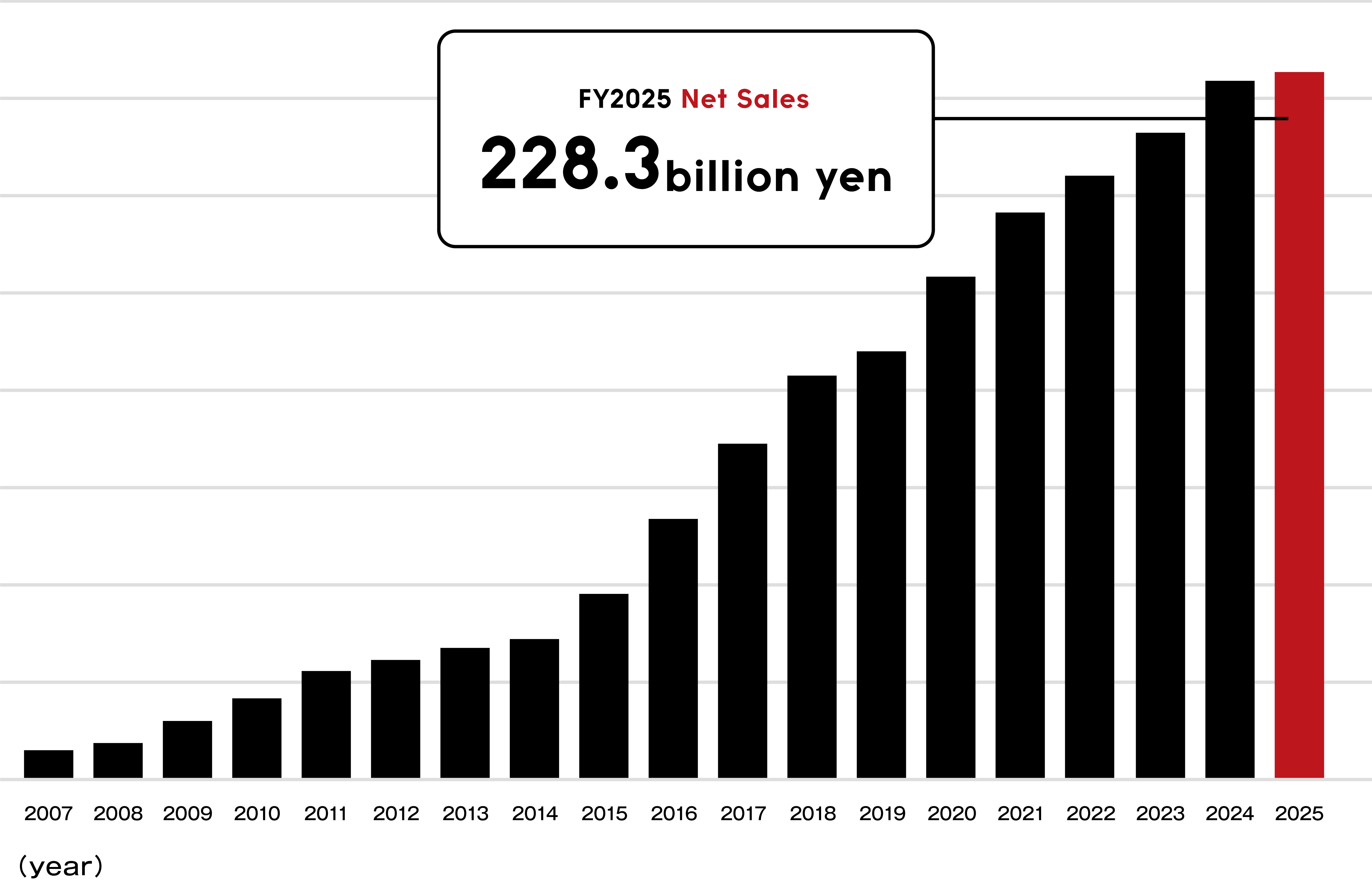 FY2025 Net Sales 228.3 billion yen