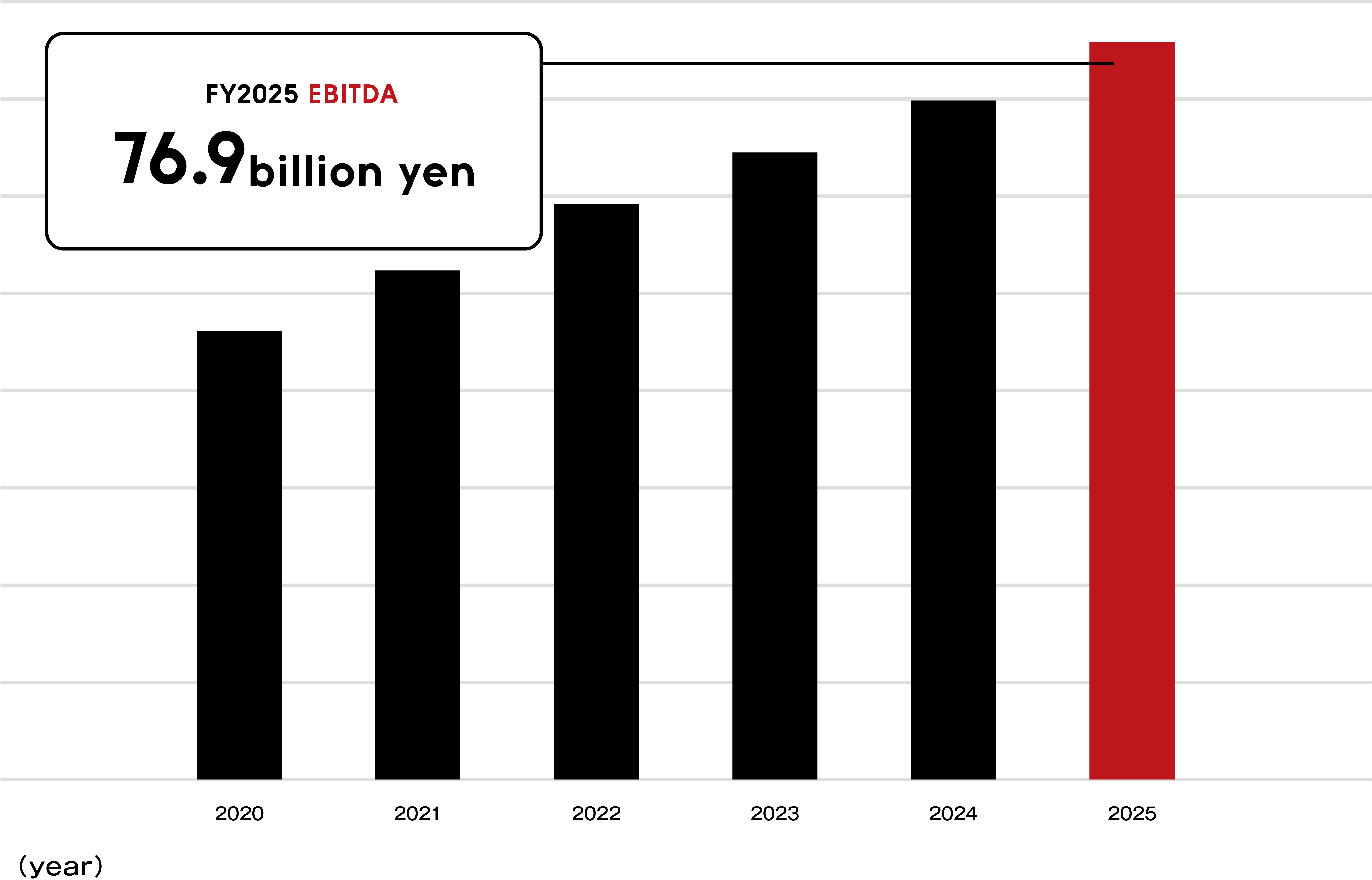 FY2025 EBITDA 76.9 billion yen