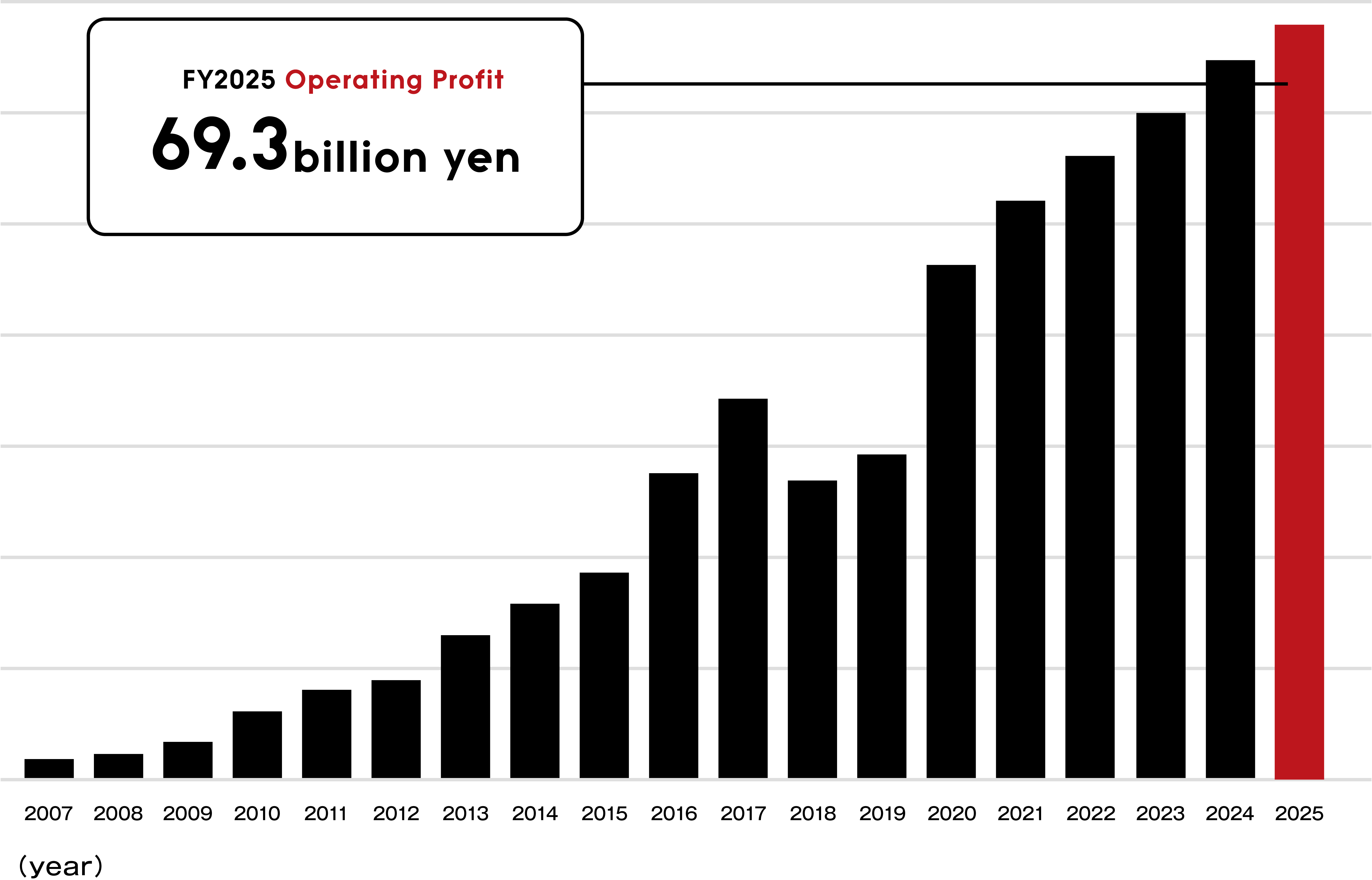 FY2025 Operating Profit 69.3 billion yen