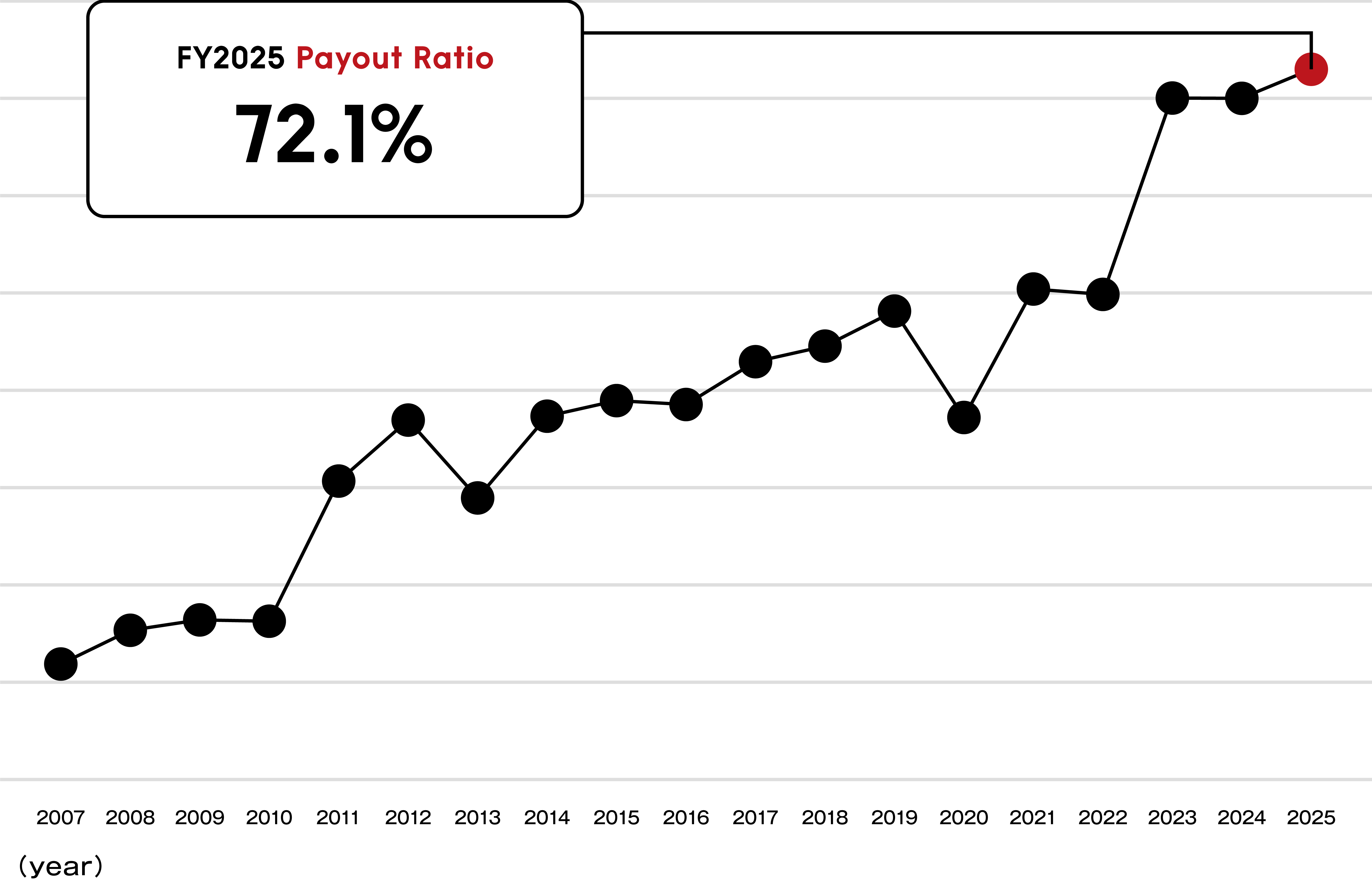 FY2025 Dividend Payout Ratio 72.1%