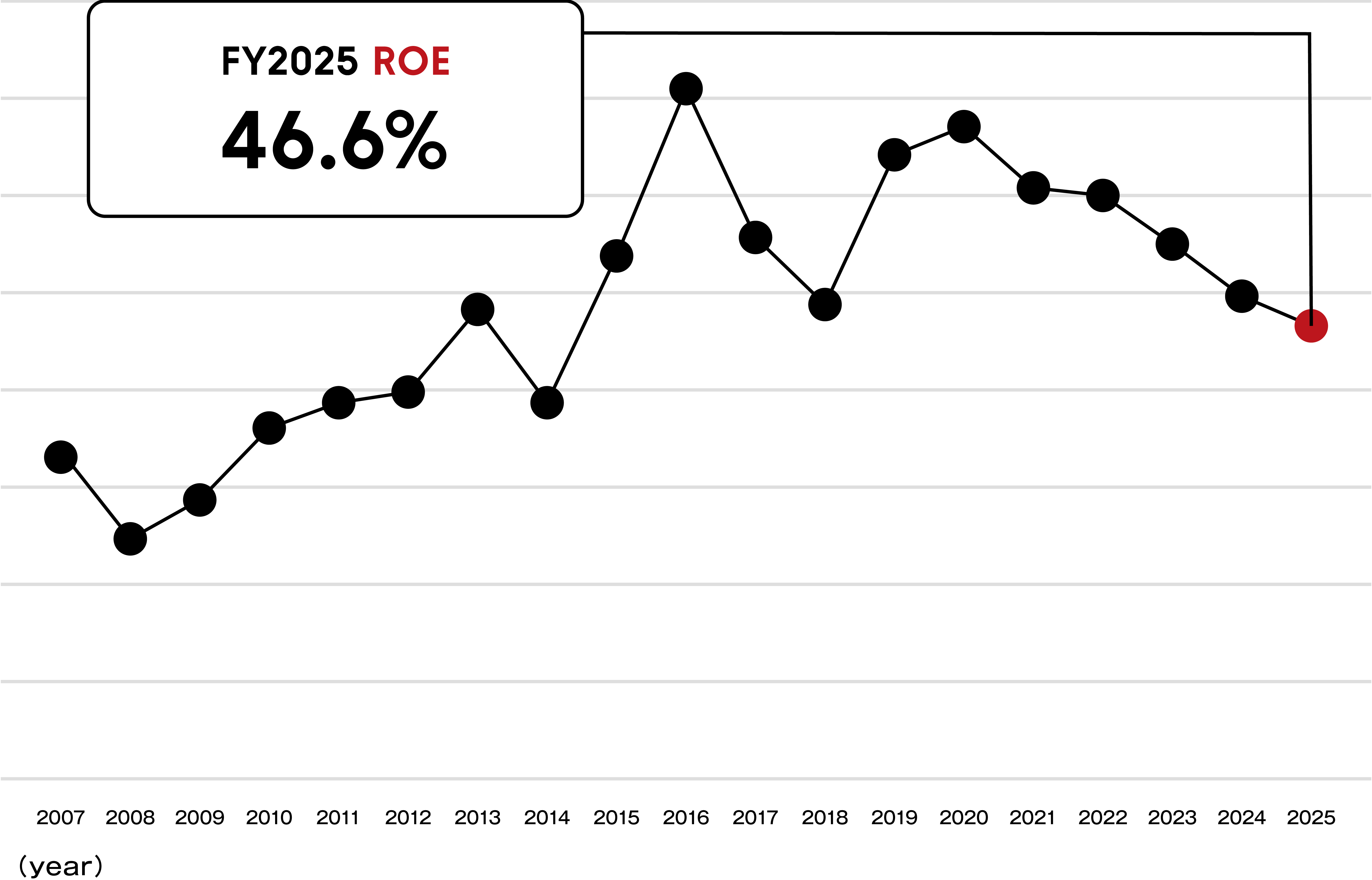 FY2025 ROE 46.6%