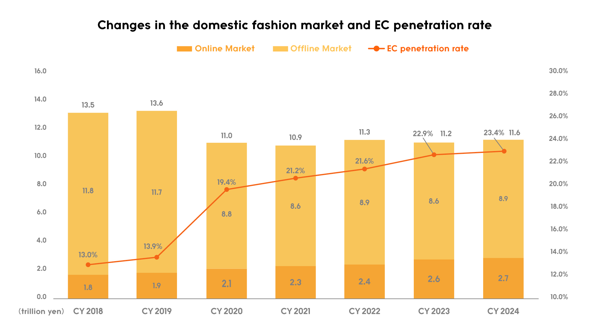 Changes in the domestic fashion market and EC penetration rate