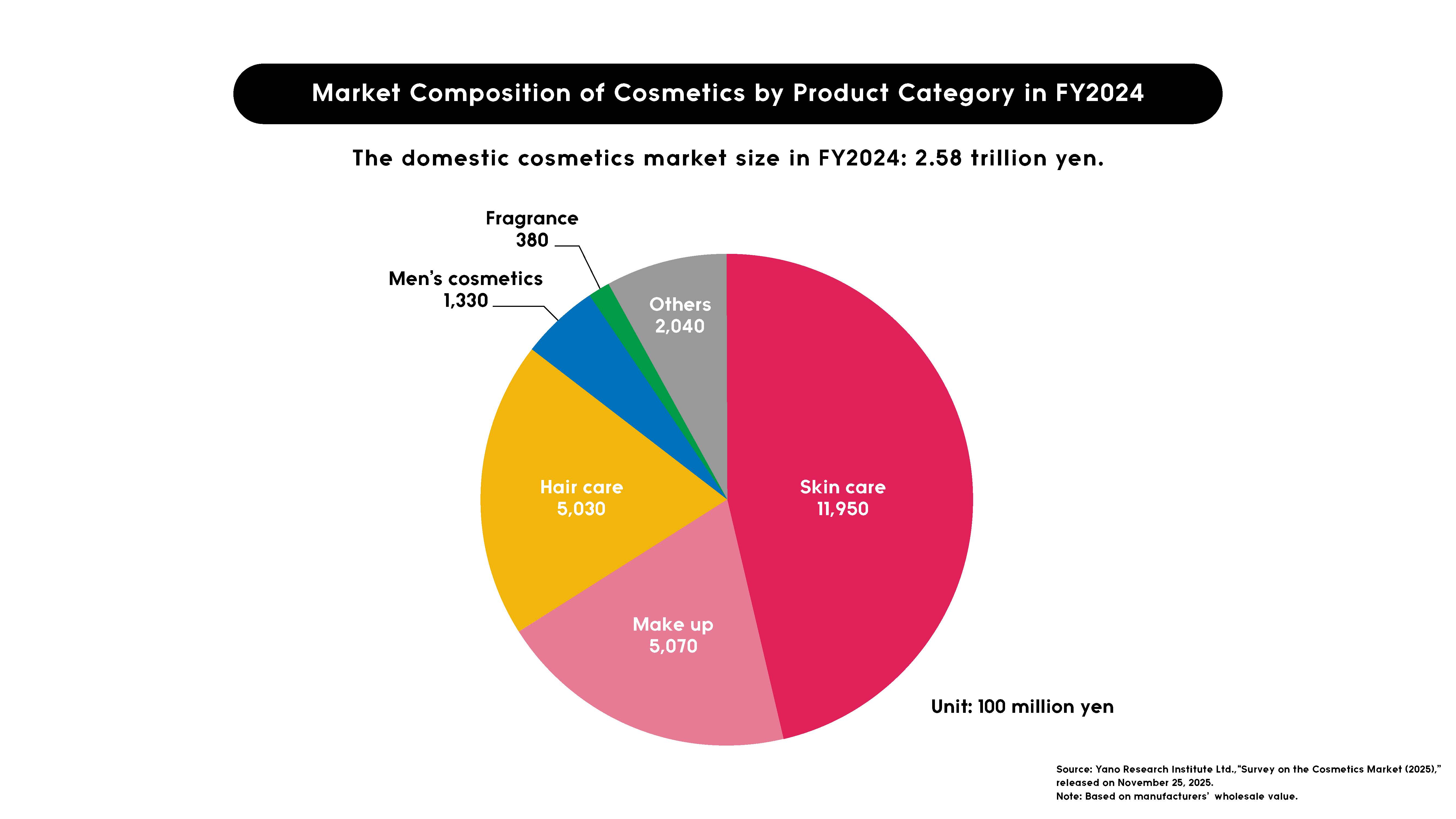 Market Composition of Cosmetics by Product Category in FY2024