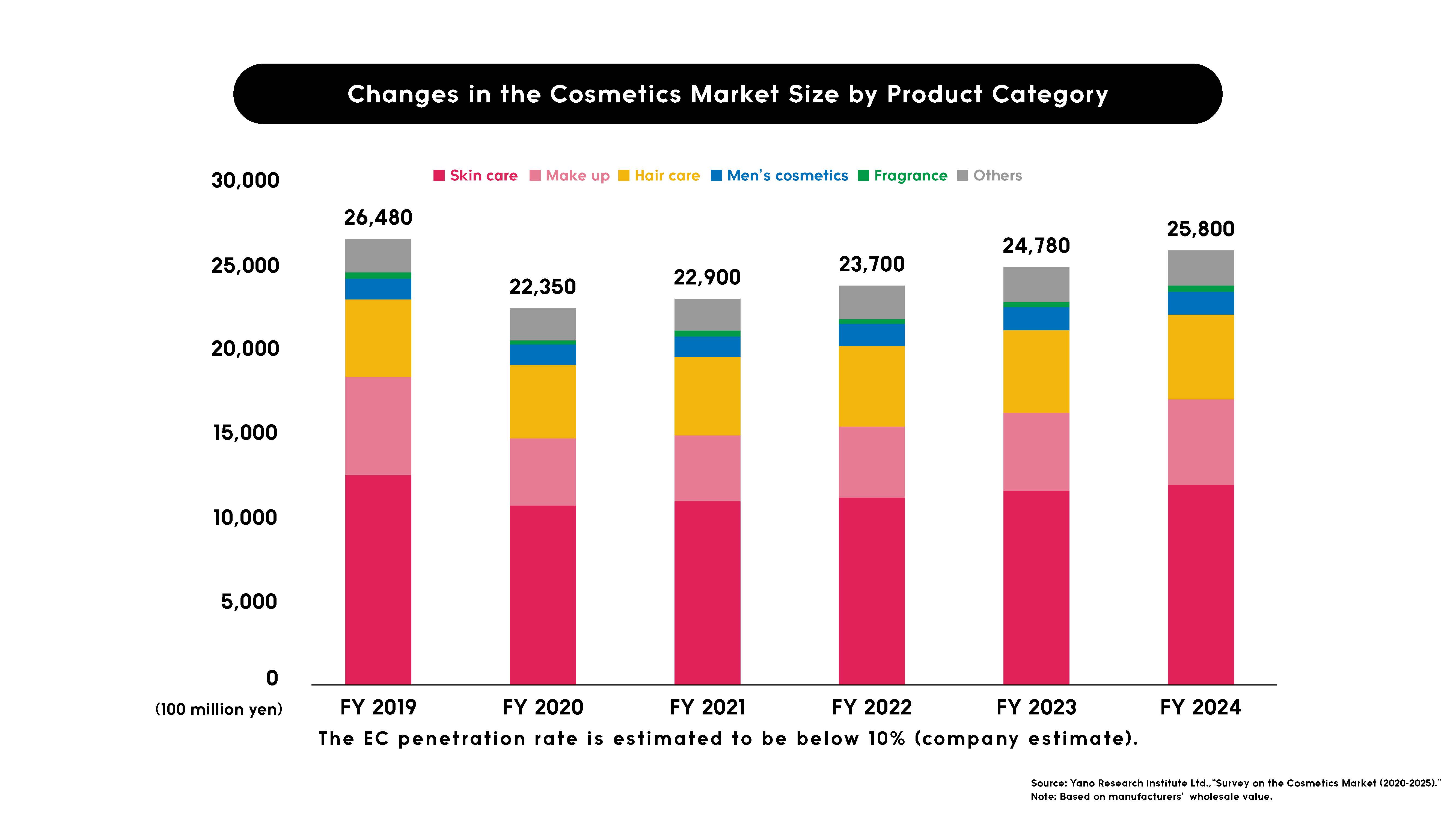 Changes in the Cosmetics Market Size by Product Category