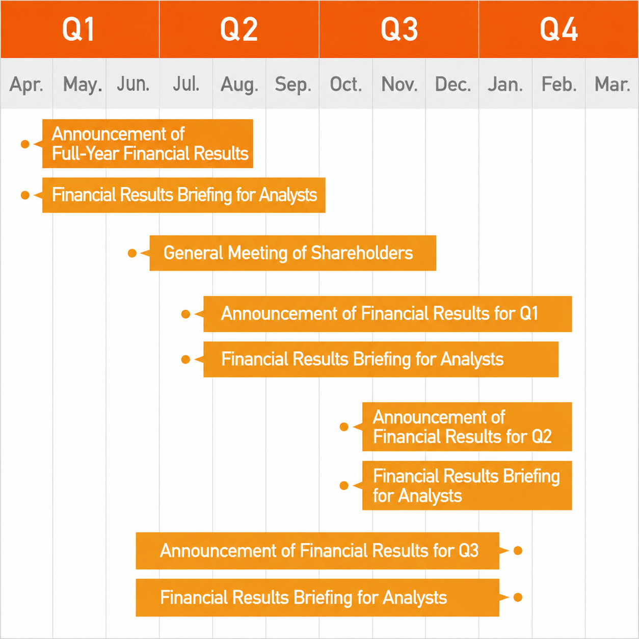 Apr. : Annual Report, Announcement of financial results  June : Annual Shareholders' Meeting  July : Announcement of financial results for Q1, Announcement of financial results  Oct. : Announcement of financial results for Q2, Announcement of financial results  Jan. : Announcement of financial results for Q3, Announcement of financial results