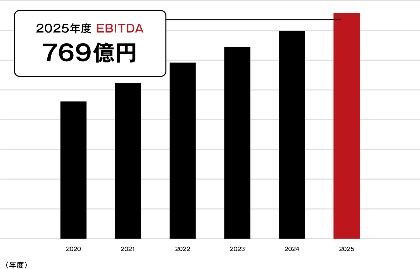 2025年度 EBITDA 769億円