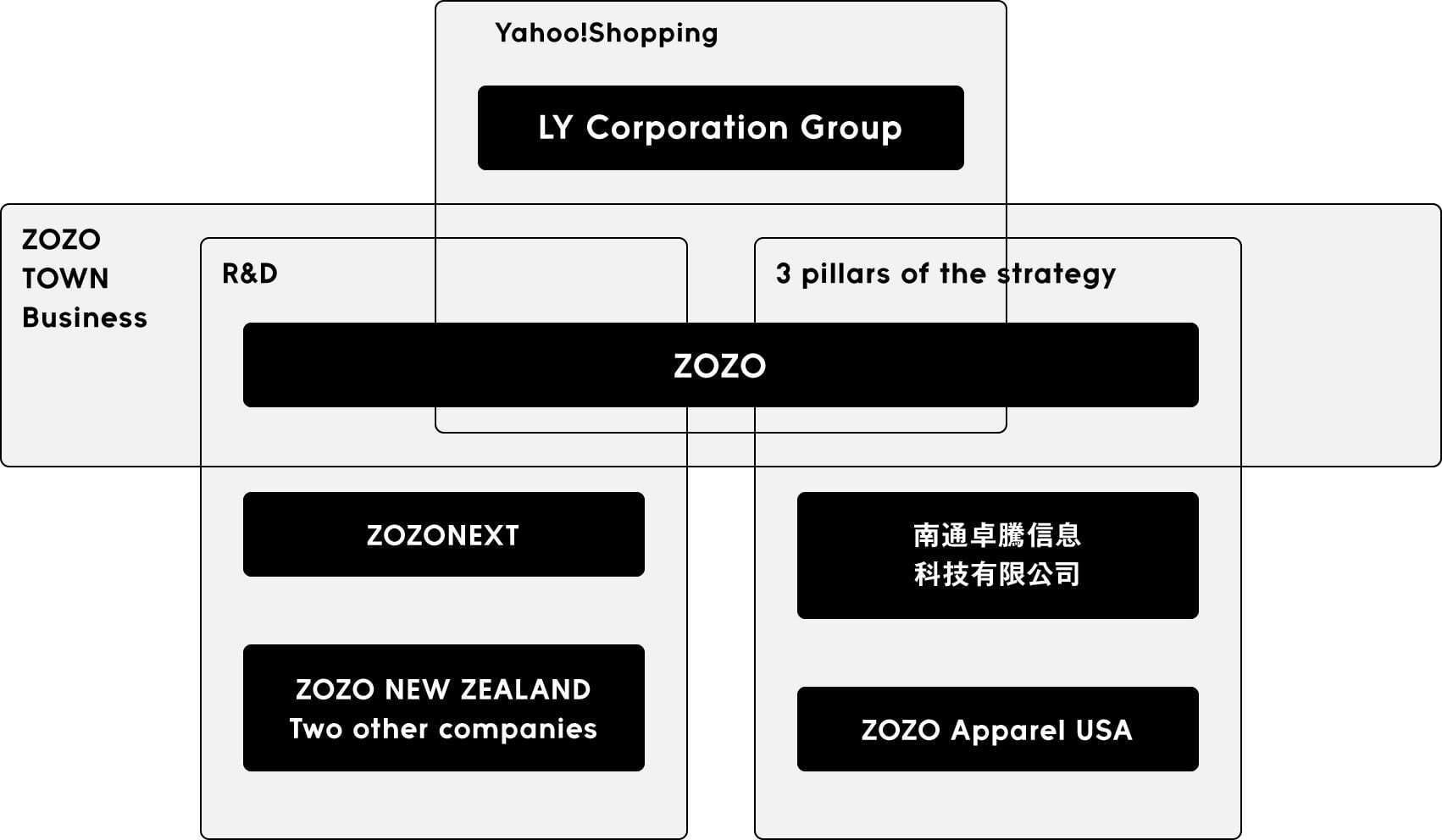 Group Structure