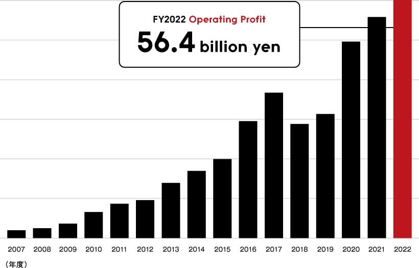 FY2022 Operating Profit 56.4 billion yen