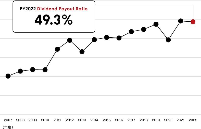 FY2022 Dividend Payout Ratio 49.3%