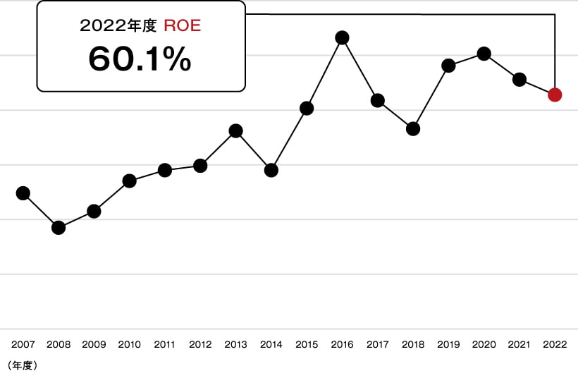 2021年度 ROE 62.5%