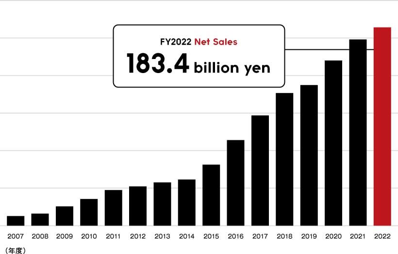 FY2021 Net Sales 166.1 billion yen
