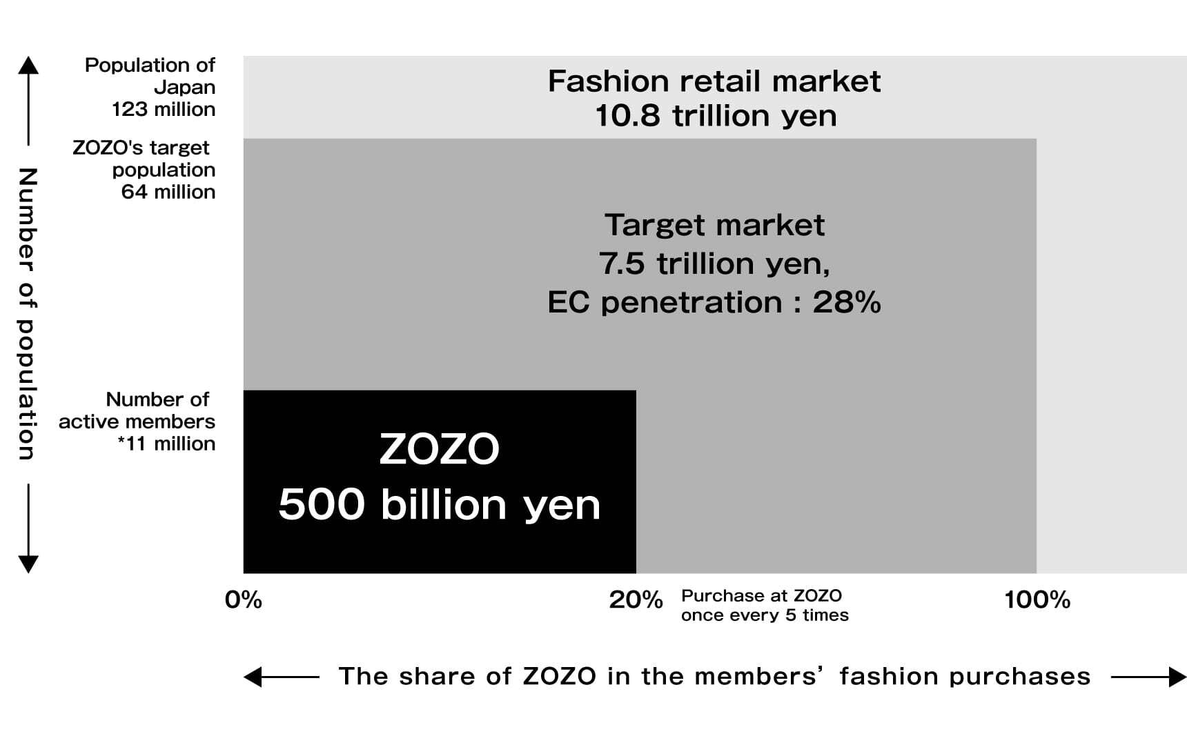 Current market share in the fashion retail market