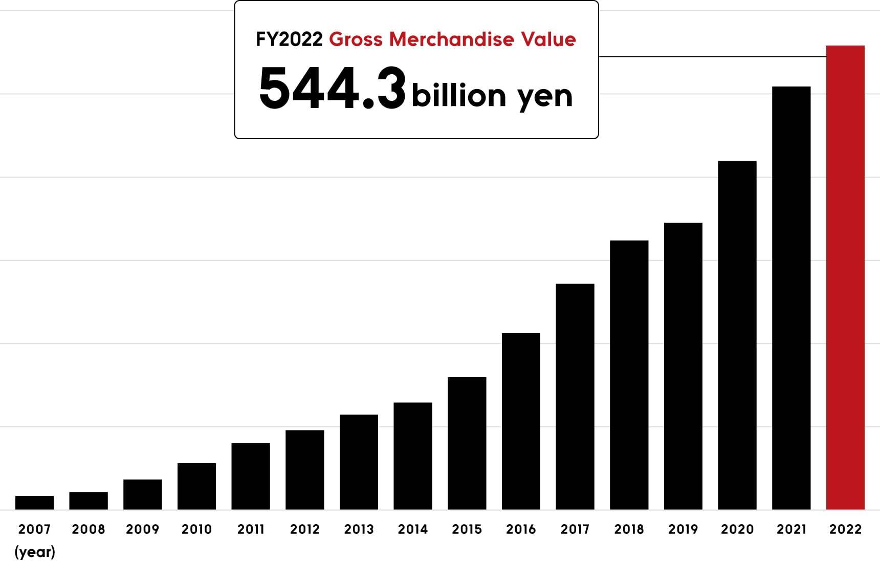 FY2022 Gross Merchandise Value 544.3 billion yen