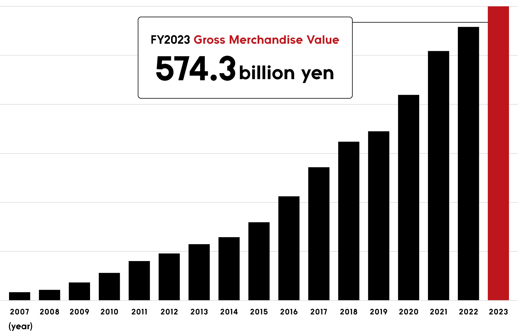 FY2023 Gross Merchandise Value 574.3 billion yen