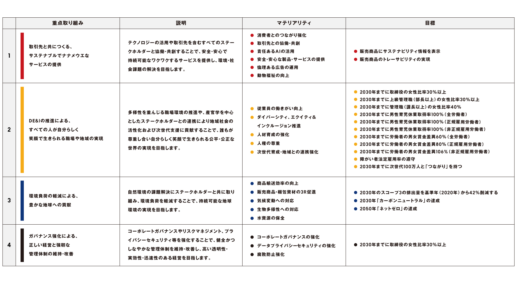 4つの重点取り組みとマテリアリティの関係図