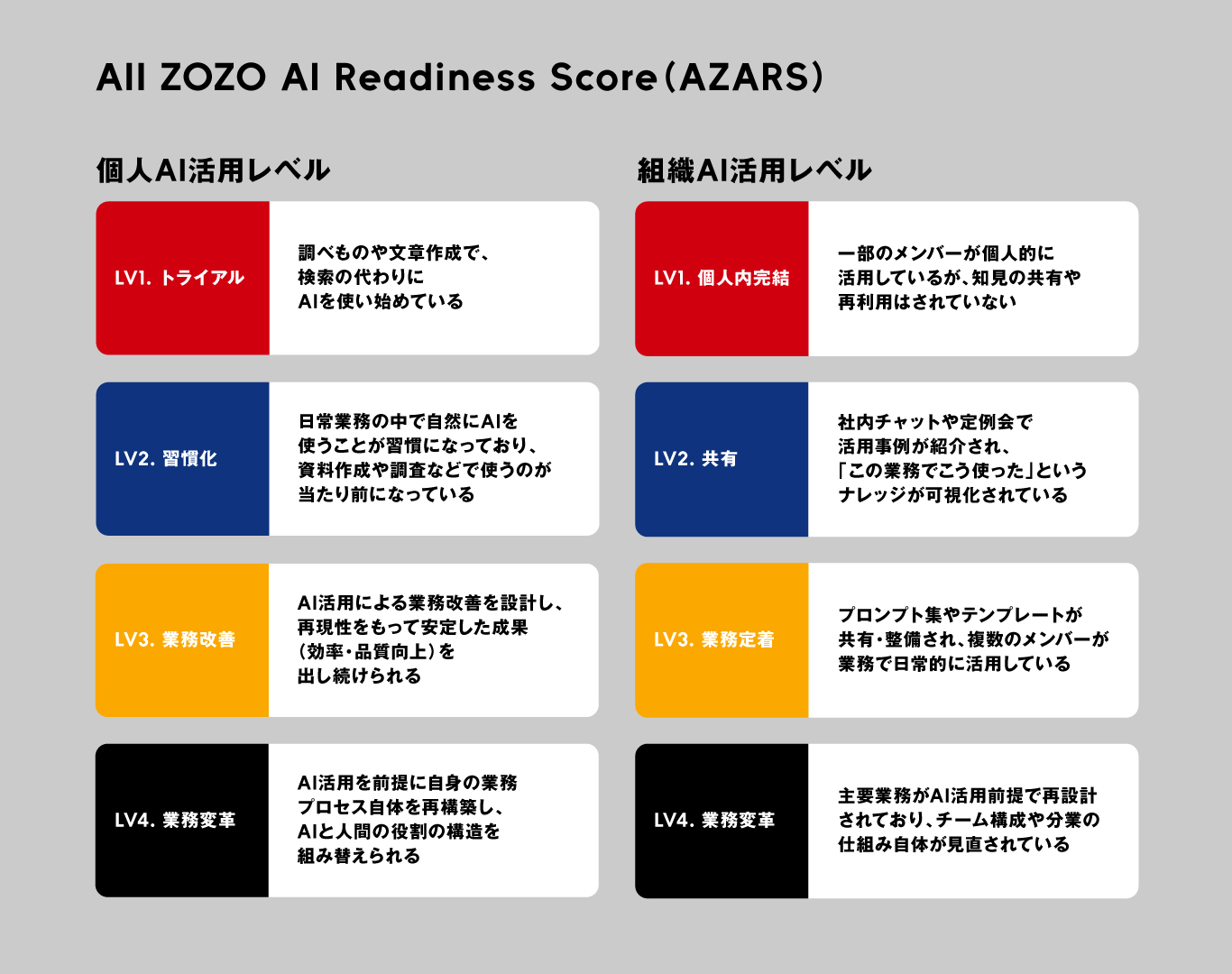 All ZOZO AI Readiness Score（AZARS）の図