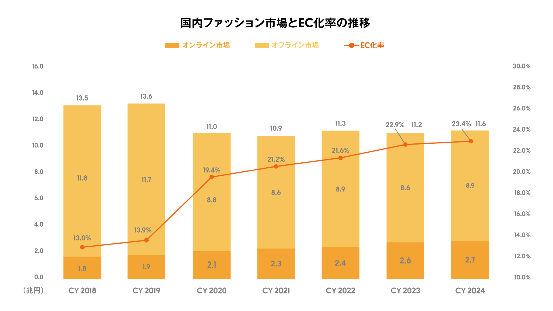 国内ファッション市場とEC化率の推移