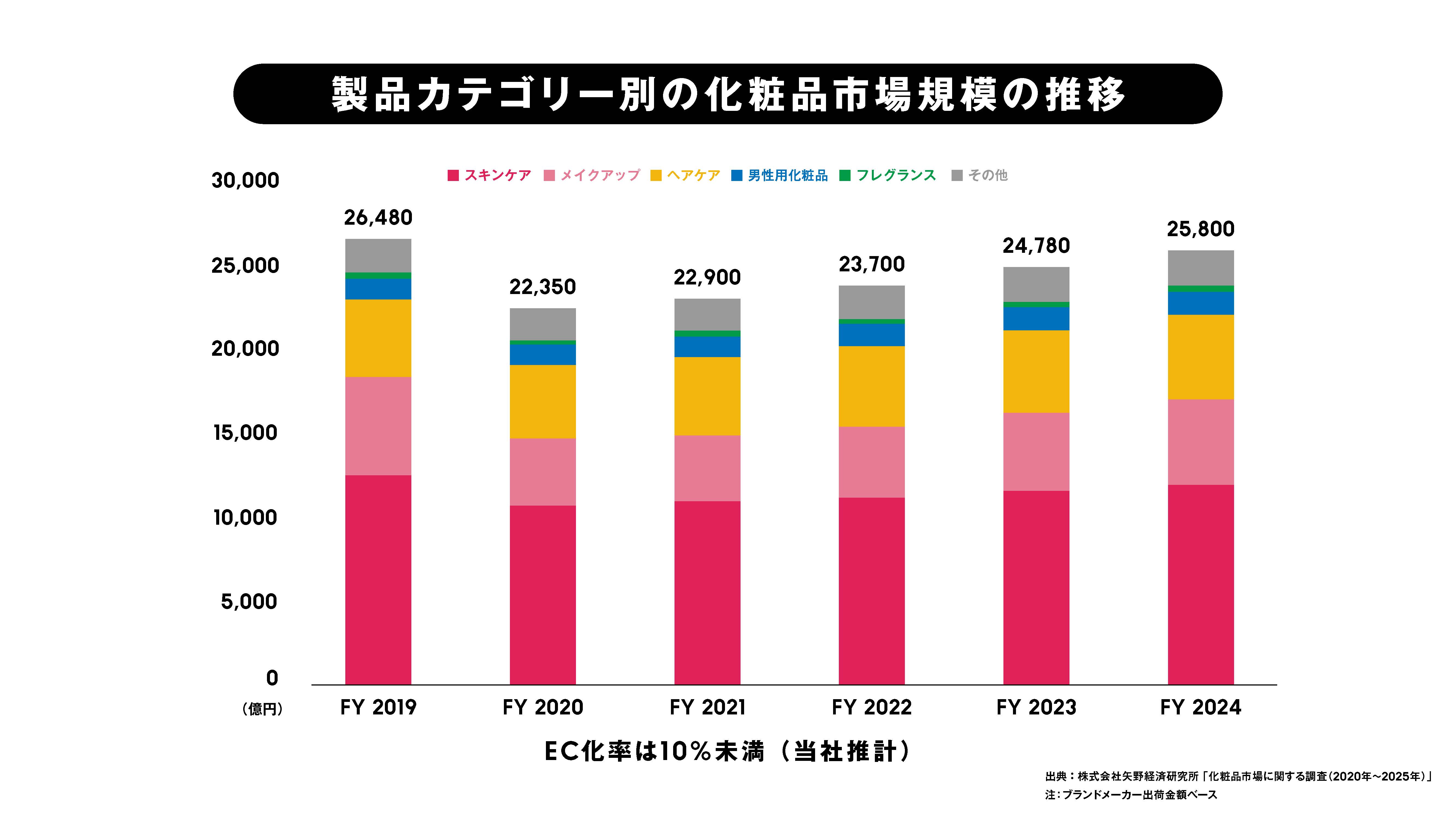 製品カテゴリー別の化粧品市場規模の推移