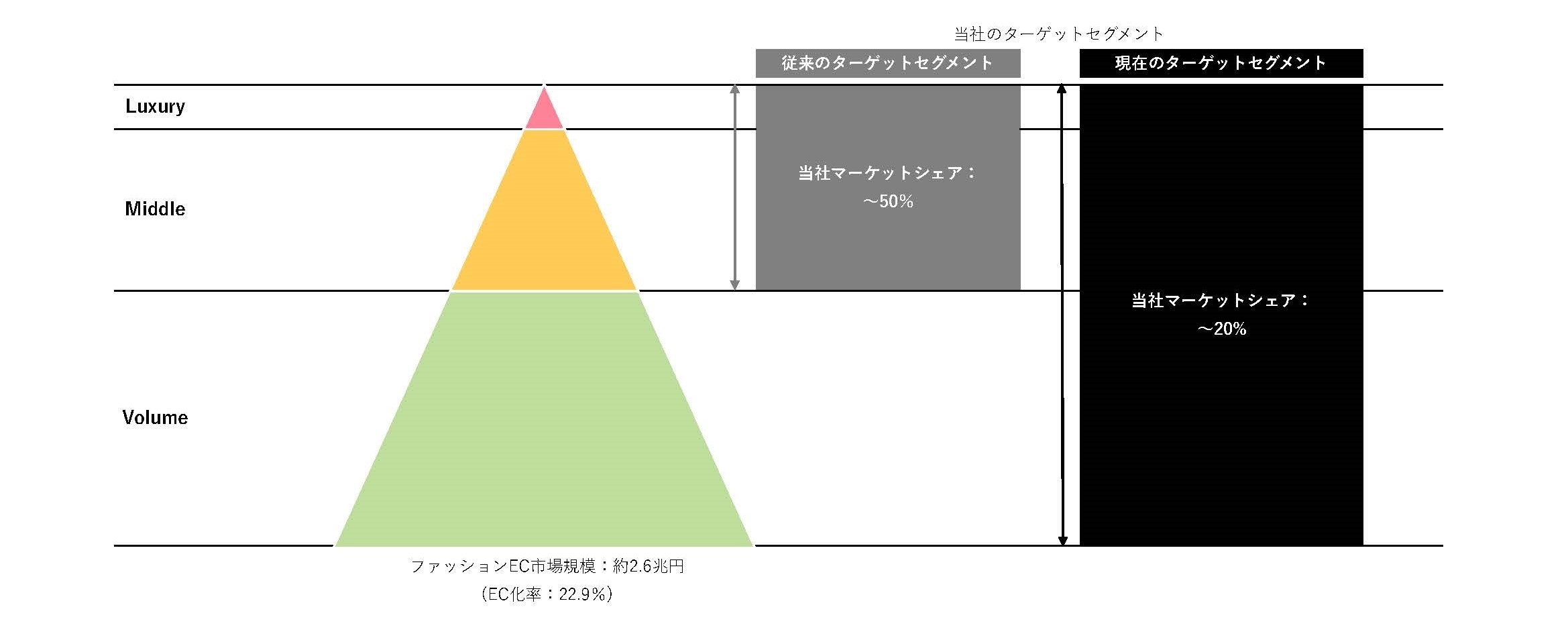 ファッションEC市場規模と当社ターゲット