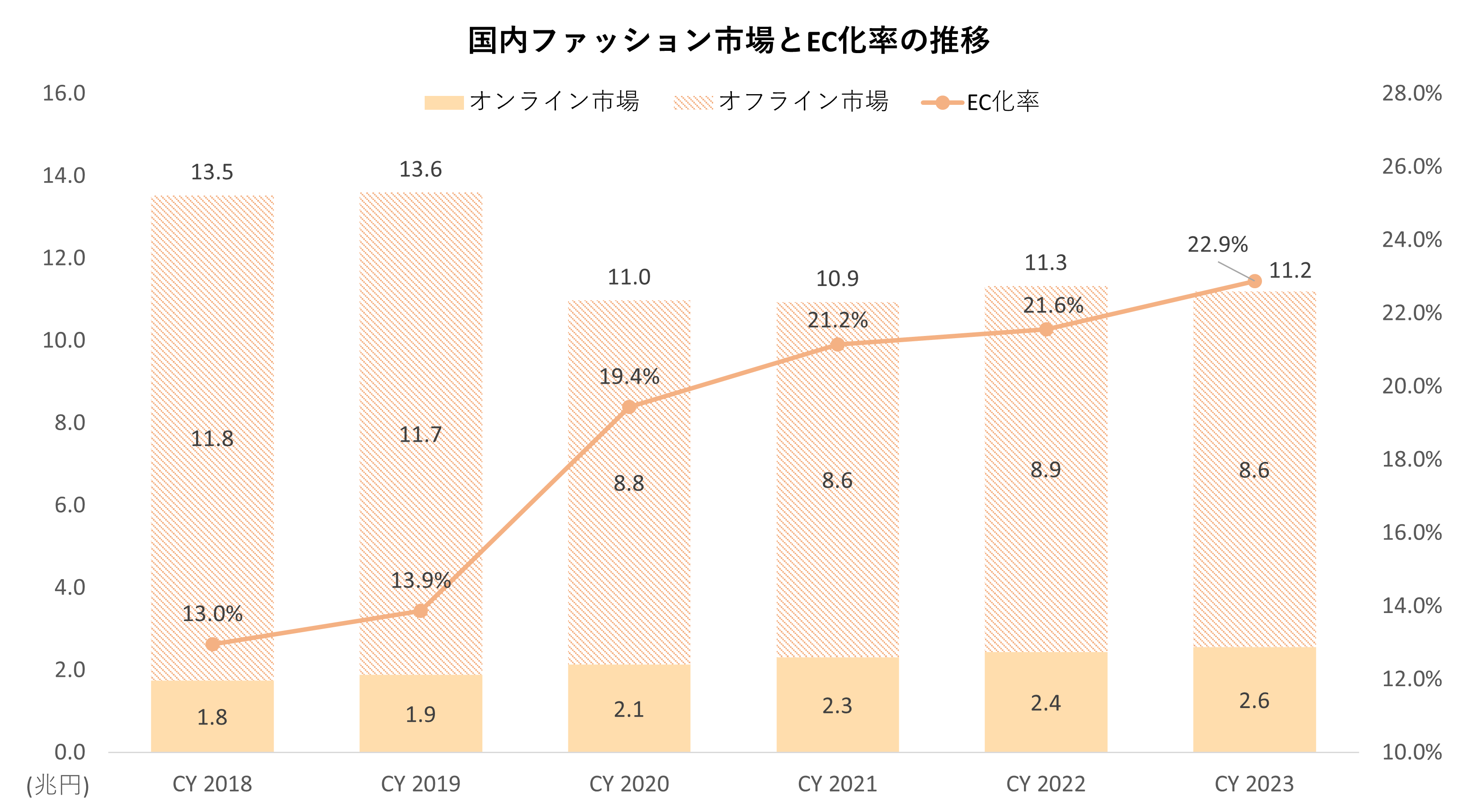 ファッションEC市場規模と当社ターゲット