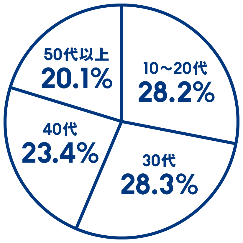 10～20代 28.2% 30代 28.3% 40代 23.4% 50代 20.1%
